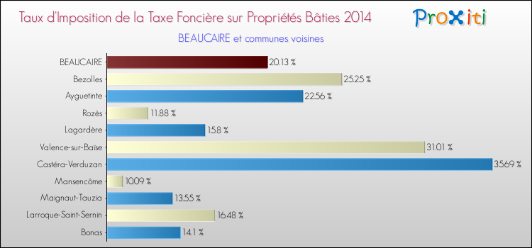 Taux d'imposition de la taxe foncière sur le bati 2014 pour BEAUCAIRE et les communes proches Comparaison des taux d'imposition de la taxe foncière sur le bati 2014 pour BEAUCAIRE et les communes voisines