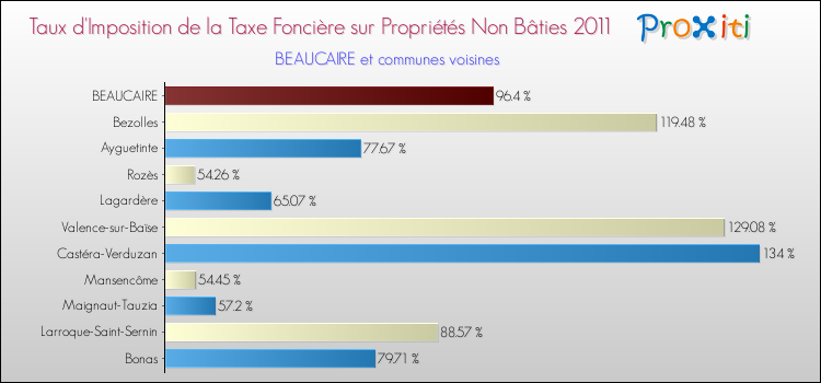 Taux d'imposition de la taxe foncière sur les immeubles et terrains non batis 2011 pour BEAUCAIRE et les communes proches Comparaison des taux d'imposition de la taxe foncière sur les immeubles et terrains non batis 2011 pour BEAUCAIRE et les communes voisines