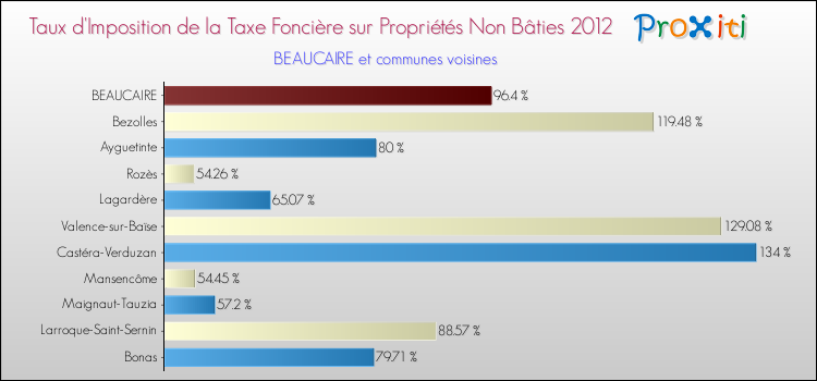 Taux d'imposition de la taxe foncière sur les immeubles et terrains non batis 2012 pour BEAUCAIRE et les communes proches Comparaison des taux d'imposition de la taxe foncière sur les immeubles et terrains non batis 2012 pour BEAUCAIRE et les communes voisines