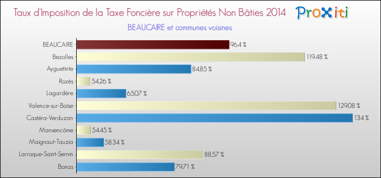 Taux d'imposition de la taxe foncière sur les immeubles et terrains non batis 2014 pour BEAUCAIRE et les communes proches Comparaison des taux d'imposition de la taxe foncière sur les immeubles et terrains non batis 2014 pour BEAUCAIRE et les communes voisines