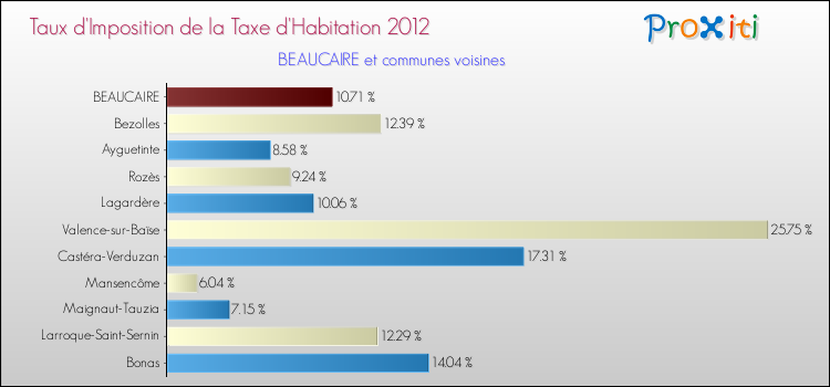Taux d'imposition de la taxe d'habitation 2012 pour BEAUCAIRE et les communes proches Comparaison des taux d'imposition de la taxe d'habitation 2012 pour BEAUCAIRE et les communes voisines