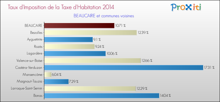 Taux d'imposition de la taxe d'habitation 2014 pour BEAUCAIRE et les communes proches Comparaison des taux d'imposition de la taxe d'habitation 2014 pour BEAUCAIRE et les communes voisines