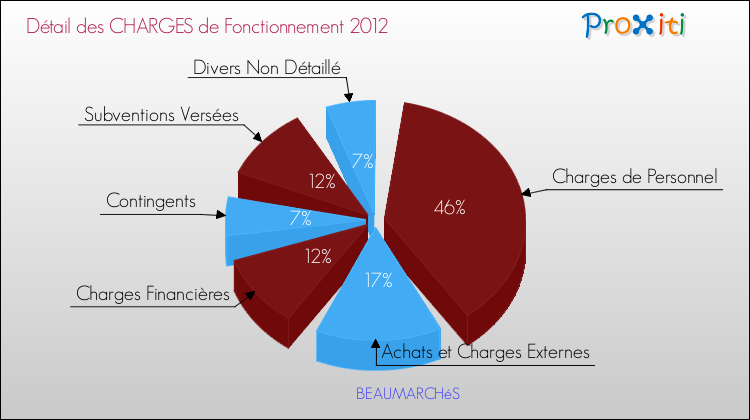 Décomposition des Charges de Fonctionnement 2012 de la commune de BEAUMARCHéS Charges de Fonctionnement 2012 pour la commune de BEAUMARCHéS