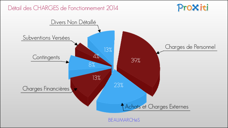 Décomposition des Charges de Fonctionnement 2014 de la commune de BEAUMARCHéS Charges de Fonctionnement 2014 pour la commune de BEAUMARCHéS