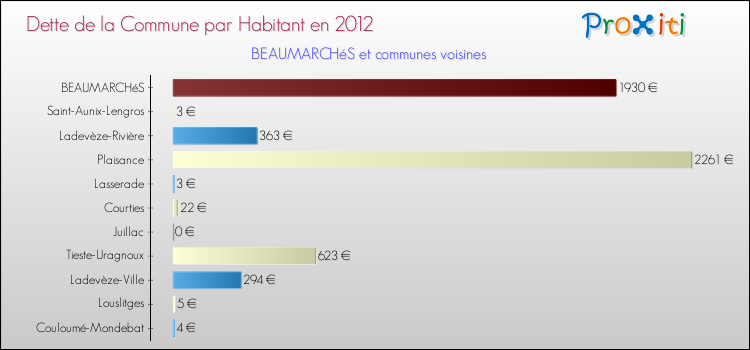 Dette par habitant de la commune en 2012 pour BEAUMARCHéS et les communes proches Comparaison de la dette par habitant de la commune en 2012 pour BEAUMARCHéS et les communes voisines