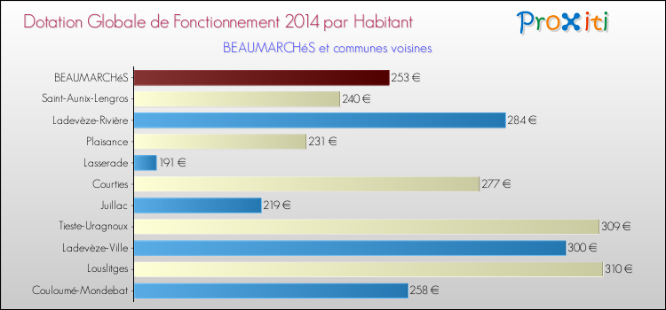Montant des dotations globales de fonctionnement DGF par Habitant pour BEAUMARCHéS et les communes proches en 2014. Comparaison des des dotations globales de fonctionnement DGF par habitant pour BEAUMARCHéS et les communes voisines en 2014.
