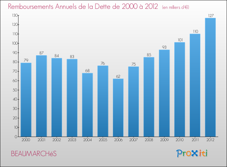 Evolution de l'annuité de la dette pour la commune de BEAUMARCHéS de 2000 à 2012 Annuités de la dette pour BEAUMARCHéS de 2000 à 2012