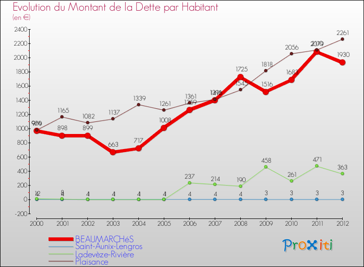 Evolution de la dette par habitant pour la commune de BEAUMARCHéS et les communes proches de 2000 à 2012 Comparaison de la dette par habitant pour BEAUMARCHéS et les communes voisines de 2000 à 2012