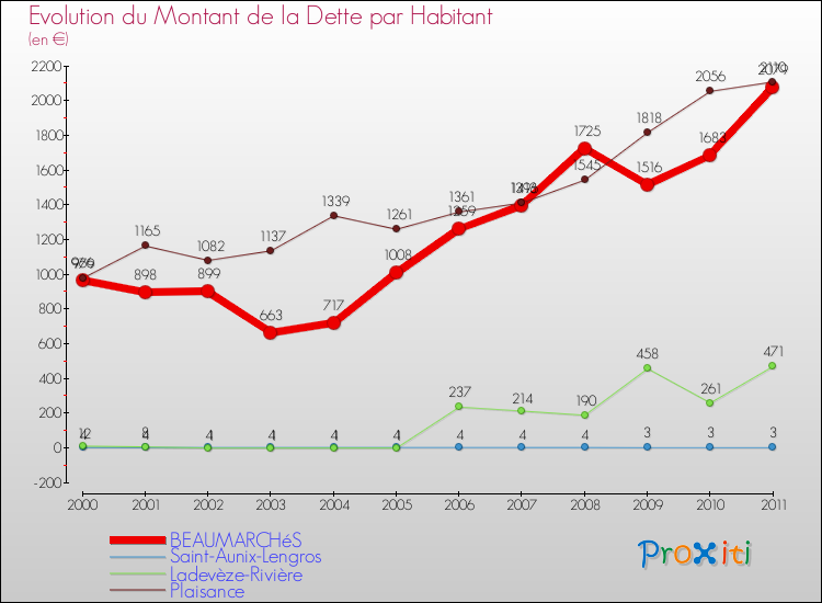 Evolution de la dette par habitant pour la commune de BEAUMARCHéS et les communes proches Comparaison de la dette par habitant pour BEAUMARCHéS et les communes voisines