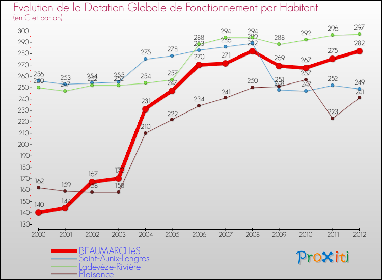 Evolution et montant de la dotation globale de fonctionnement par Habitant pour BEAUMARCHéS et les communes proches Comparaison des dotations globales de fonctionnement par habitant pour BEAUMARCHéS et les communes voisines