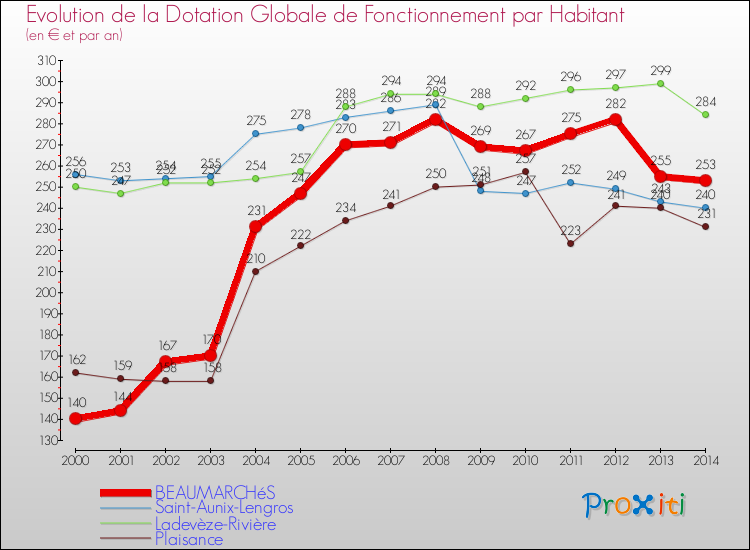 Evolution et montant de la dotation globale de fonctionnement par Habitant pour BEAUMARCHéS et les communes proches de 2000 à 2014. Comparaison des dotations globales de fonctionnement par habitant pour BEAUMARCHéS et les communes voisines de 2000 à 2014.