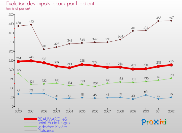 Evolution et montant des impôts locaux par Habitant pour BEAUMARCHéS et les communes proches Comparaison des impôts locaux par habitant pour BEAUMARCHéS et les communes voisines