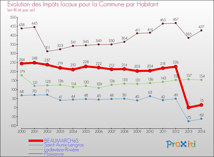 Evolution et montant des impôts locaux par Habitant pour BEAUMARCHéS et les communes proches de 2000 à 2014 Comparaison des impôts locaux par habitant pour BEAUMARCHéS et les communes voisines de 2000 à 2014