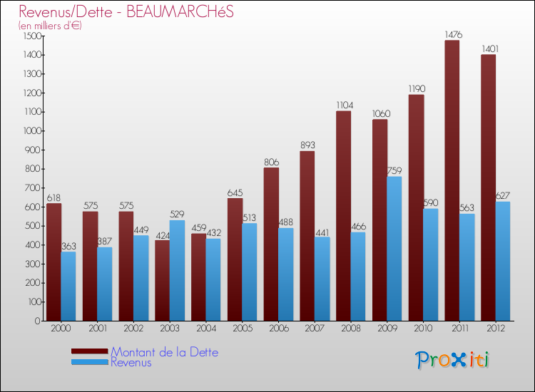 Evolution comparée de la dette et des revenus pour la commune de BEAUMARCHéS de 2000 à 2012 Comparaison de la dette et des revenus pour BEAUMARCHéS de 2000 à 2012