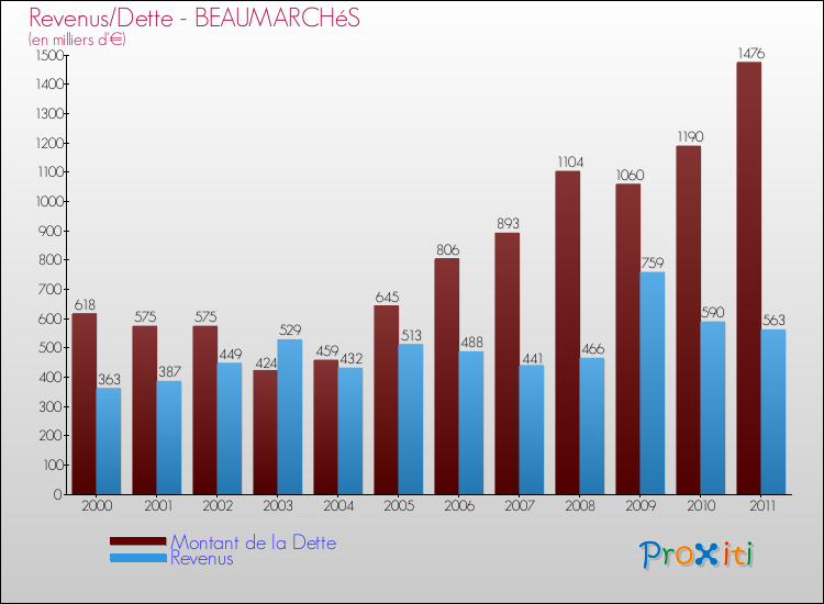Evolution comparée de la dette et des revenus pour la commune de BEAUMARCHéS de 2000 à 2011 Comparaison de la dette et des revenus pour BEAUMARCHéS de 2000 à 2011