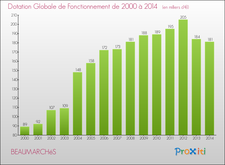 Evolution du montant de la Dotation Globale de Fonctionnement pour la commune de BEAUMARCHéS de 2000 à 2014 Evolution du montant de la Dotation Globale de Fonctionnement pour BEAUMARCHéS de 2000 à 2014