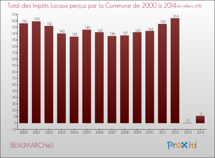 Evolution des Impôts Locaux pour la commune de BEAUMARCHéS de 2000 à 2014 Evolution des Impôts Locaux pour BEAUMARCHéS de 2000 à 2014