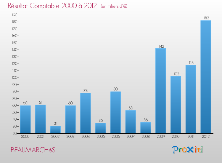 Evolution du résultat comptable pour la commune de BEAUMARCHéS de 2000 à 2012 Evolution du résultat comptable pour BEAUMARCHéS de 2000 à 2012