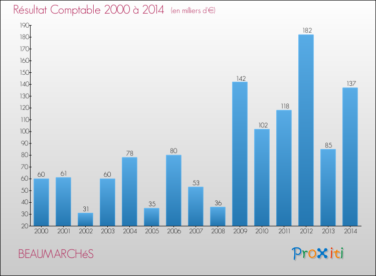 Evolution du résultat comptable pour la commune de BEAUMARCHéS de 2000 à 2014 Evolution du résultat comptable pour BEAUMARCHéS de 2000 à 2014