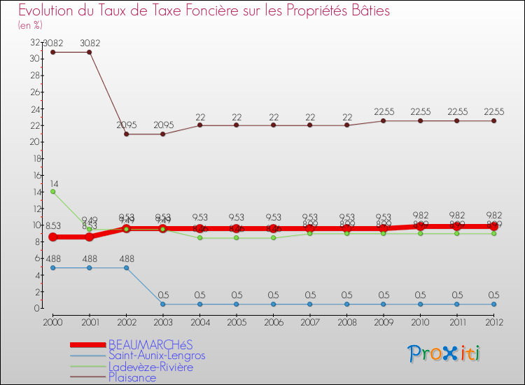Evolution du taux de la taxe foncière sur le bati pour BEAUMARCHéS et les communes proches de 2000 à 2012 Comparaison des taux de taxe foncière sur le bati pour BEAUMARCHéS et les communes voisines de 2000 à 2012