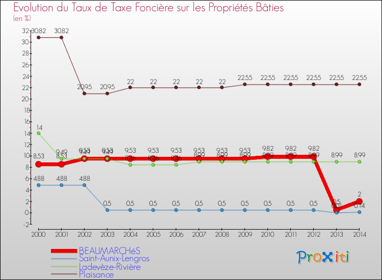 Evolution du taux de la taxe foncière sur le bati pour BEAUMARCHéS et les communes proches de 2000 à 2014 Comparaison des taux de taxe foncière sur le bati pour BEAUMARCHéS et les communes voisines de 2000 à 2014