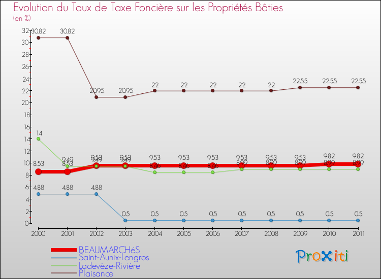 Evolution du taux de la taxe foncière sur le bati pour BEAUMARCHéS et les communes proches Comparaison des taux de taxe foncière sur le bati pour BEAUMARCHéS et les communes voisines