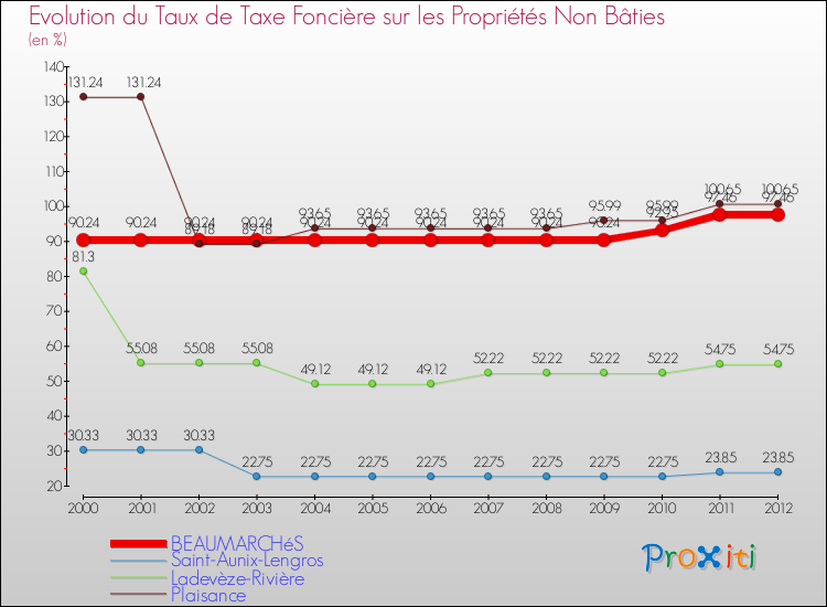 Evolution du taux de la taxe foncière sur les immeubles et terrains non batis pour BEAUMARCHéS et les communes proches de 2000 à 2012 Comparaison des taux de la taxe foncière sur les immeubles et terrains non batis pour BEAUMARCHéS et les communes voisines de 2000 à 2012