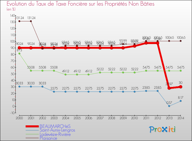 Evolution du taux de la taxe foncière sur les immeubles et terrains non batis pour BEAUMARCHéS et les communes proches de 2000 à 2014 Comparaison des taux de la taxe foncière sur les immeubles et terrains non batis pour BEAUMARCHéS et les communes voisines de 2000 à 2014