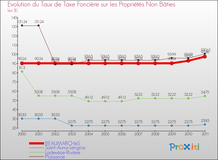 Evolution du taux de la taxe foncière sur les immeubles et terrains non batis pour BEAUMARCHéS et les communes proches Comparaison des taux de la taxe foncière sur les immeubles et terrains non batis pour BEAUMARCHéS et les communes voisines