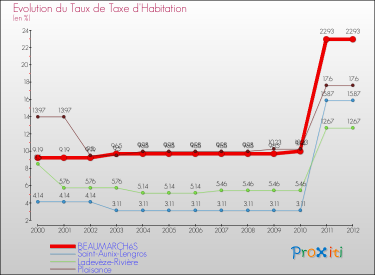 Evolution du taux de la taxe d'habitation pour BEAUMARCHéS et les communes proches Comparaison des taux de la taxe d'habitation pour BEAUMARCHéS et les communes voisines