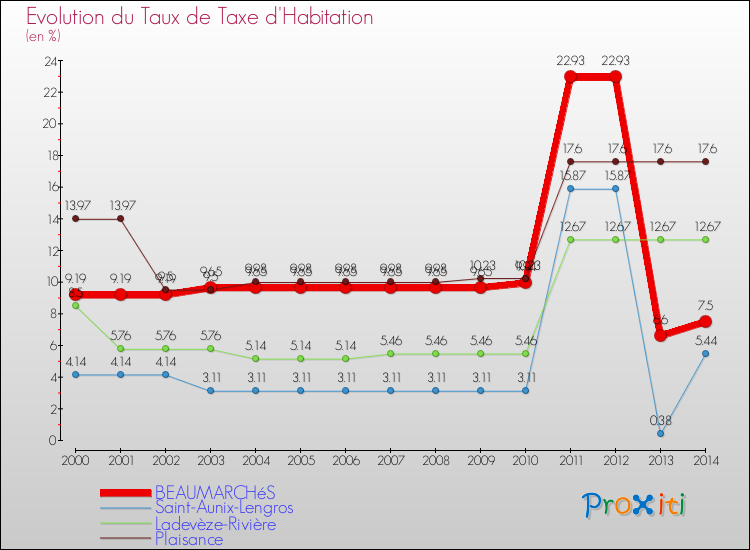 Evolution du taux de la taxe d'habitation pour BEAUMARCHéS et les communes proches de 2000 à 2014 Comparaison des taux de la taxe d'habitation pour BEAUMARCHéS et les communes voisines de 2000 à 2014