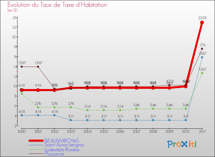 Evolution du taux de la taxe d'habitation pour BEAUMARCHéS et les communes proches Comparaison des taux de la taxe d'habitation pour BEAUMARCHéS et les communes voisines
