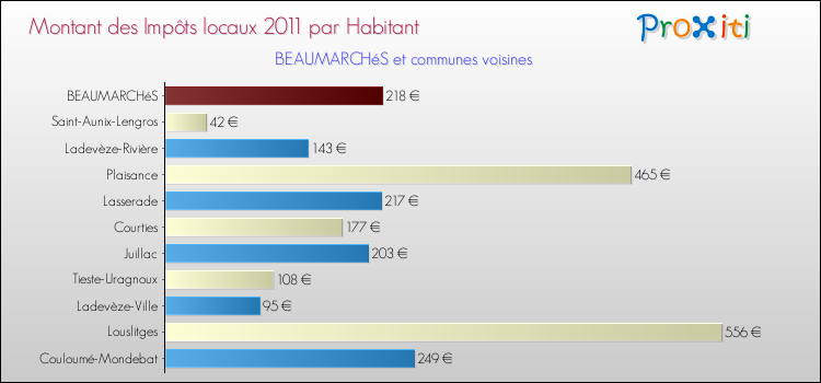 Montant des impôts locaux par Habitant pour BEAUMARCHéS et les communes proches Comparaison des impôts locaux par habitant pour BEAUMARCHéS et les communes voisines
