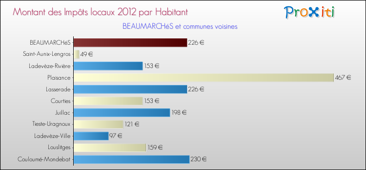 Montant des impôts locaux par Habitant pour BEAUMARCHéS et les communes proches Comparaison des impôts locaux par habitant pour BEAUMARCHéS et les communes voisines