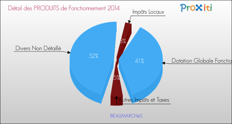 Décomposition du Budget de Fonctionnement 2014 de la commune de BEAUMARCHéS Budget de Fonctionnement 2014 pour la commune de BEAUMARCHéS