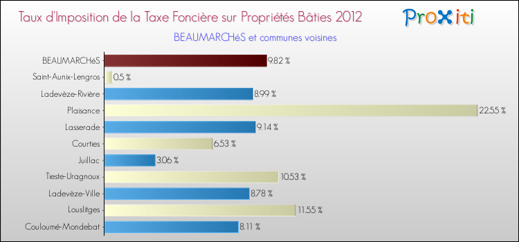 Taux d'imposition de la taxe foncière sur le bati 2012 pour BEAUMARCHéS et les communes proches Comparaison des taux d'imposition de la taxe foncière sur le bati 2012 pour BEAUMARCHéS et les communes voisines