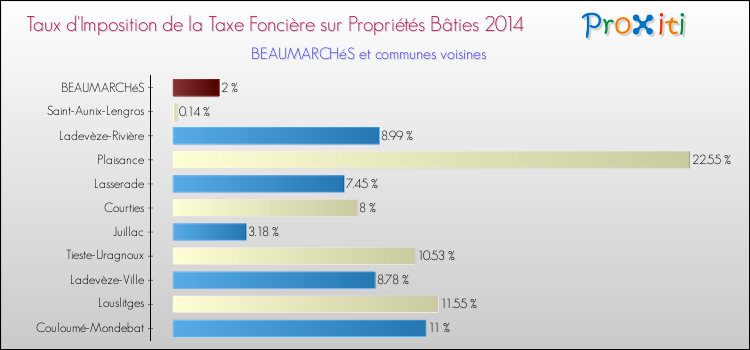 Taux d'imposition de la taxe foncière sur le bati 2014 pour BEAUMARCHéS et les communes proches Comparaison des taux d'imposition de la taxe foncière sur le bati 2014 pour BEAUMARCHéS et les communes voisines