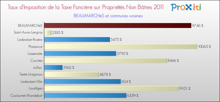 Taux d'imposition de la taxe foncière sur les immeubles et terrains non batis 2011 pour BEAUMARCHéS et les communes proches Comparaison des taux d'imposition de la taxe foncière sur les immeubles et terrains non batis 2011 pour BEAUMARCHéS et les communes voisines