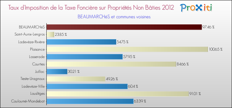Taux d'imposition de la taxe foncière sur les immeubles et terrains non batis 2012 pour BEAUMARCHéS et les communes proches Comparaison des taux d'imposition de la taxe foncière sur les immeubles et terrains non batis 2012 pour BEAUMARCHéS et les communes voisines