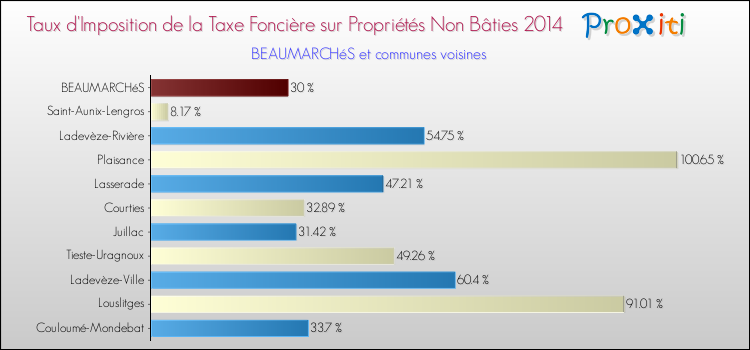 Taux d'imposition de la taxe foncière sur les immeubles et terrains non batis 2014 pour BEAUMARCHéS et les communes proches Comparaison des taux d'imposition de la taxe foncière sur les immeubles et terrains non batis 2014 pour BEAUMARCHéS et les communes voisines