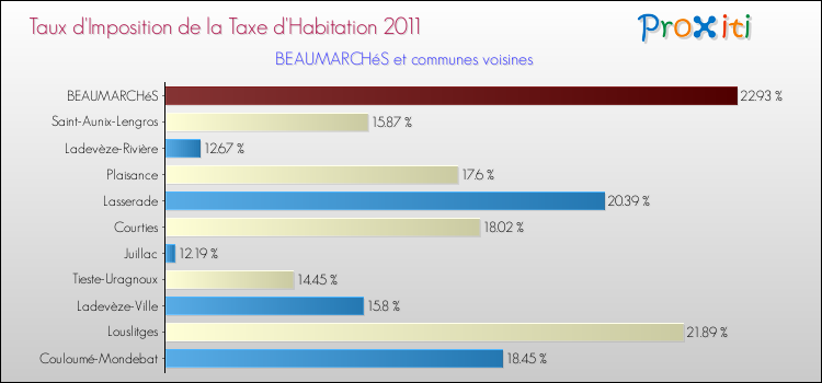 Taux d'imposition de la taxe d'habitation 2011 pour BEAUMARCHéS et les communes proches Comparaison des taux d'imposition de la taxe d'habitation 2011 pour BEAUMARCHéS et les communes voisines