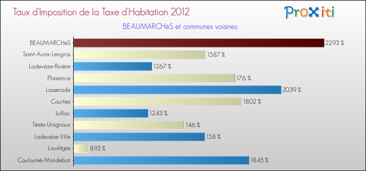 Taux d'imposition de la taxe d'habitation 2012 pour BEAUMARCHéS et les communes proches Comparaison des taux d'imposition de la taxe d'habitation 2012 pour BEAUMARCHéS et les communes voisines