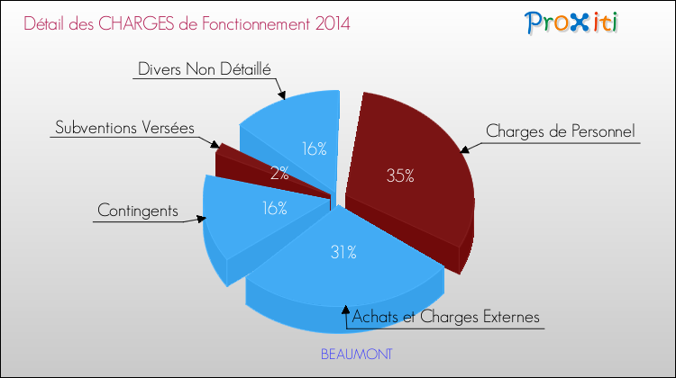 Décomposition des Charges de Fonctionnement 2014 de la commune de BEAUMONT Charges de Fonctionnement 2014 pour la commune de BEAUMONT
