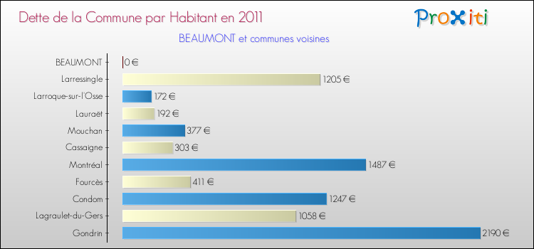 Dette par habitant de la commune en 2011 pour BEAUMONT et les communes proches Comparaison de la dette par habitant de la commune en 2011 pour BEAUMONT et les communes voisines