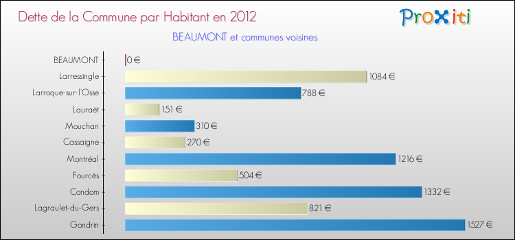 Dette par habitant de la commune en 2012 pour BEAUMONT et les communes proches Comparaison de la dette par habitant de la commune en 2012 pour BEAUMONT et les communes voisines