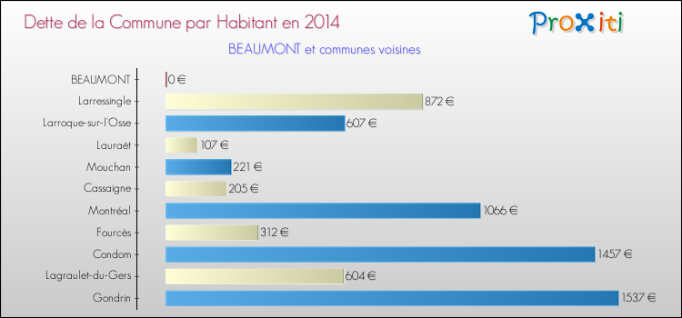 Dette par habitant de la commune en 2014 pour BEAUMONT et les communes proches Comparaison de la dette par habitant de la commune en 2014 pour BEAUMONT et les communes voisines