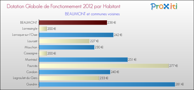 Montant des dotations globales de fonctionnement DGF par Habitant pour BEAUMONT et les communes proches Comparaison des des dotations globales de fonctionnement DGF par habitant pour BEAUMONT et les communes voisines