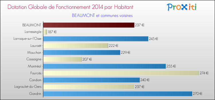 Montant des dotations globales de fonctionnement DGF par Habitant pour BEAUMONT et les communes proches en 2014. Comparaison des des dotations globales de fonctionnement DGF par habitant pour BEAUMONT et les communes voisines en 2014.