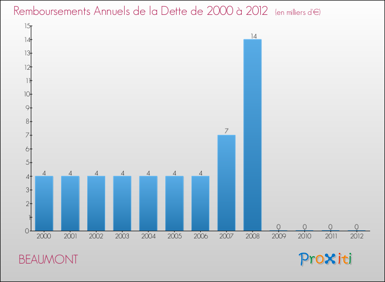 Evolution de l'annuité de la dette pour la commune de BEAUMONT de 2000 à 2012 Annuités de la dette pour BEAUMONT de 2000 à 2012