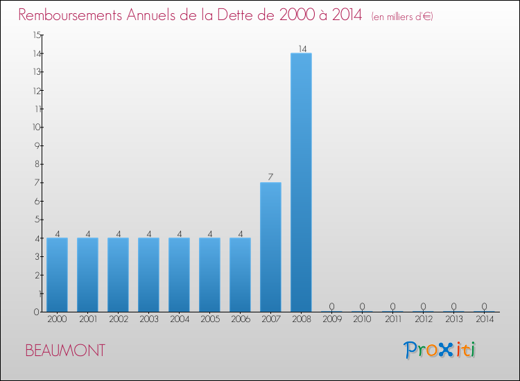 Evolution de l'annuité de la dette pour la commune de BEAUMONT de 2000 à 2014 Annuités de la dette pour BEAUMONT de 2000 à 2014